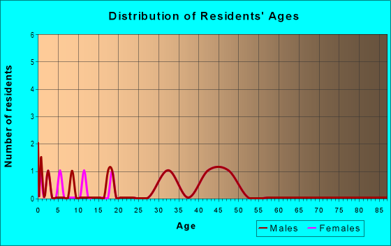 Age and Sex of Residents in Creekwood Plantation in High Point, NC