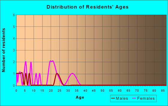 Age and Sex of Residents in Creekside at Bellemeade in High Point, NC