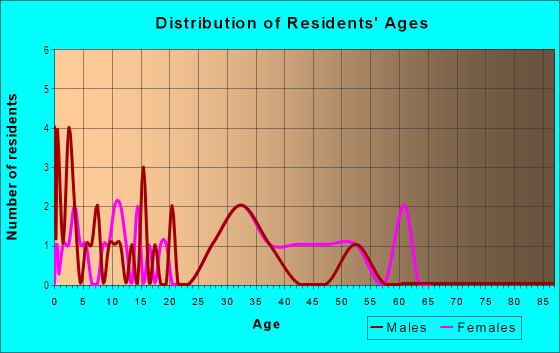Age and Sex of Residents in Colony Woods in Jamestown, NC