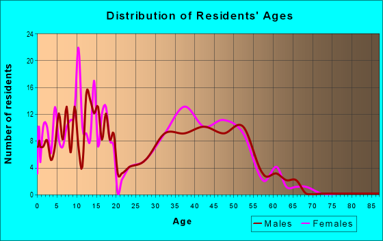 Age and Sex of Residents in Colony Park in Jamestown, NC