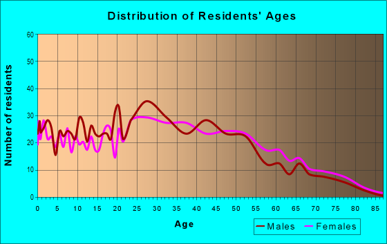 Age and Sex of Residents in Top of the Hill in Daly City, CA