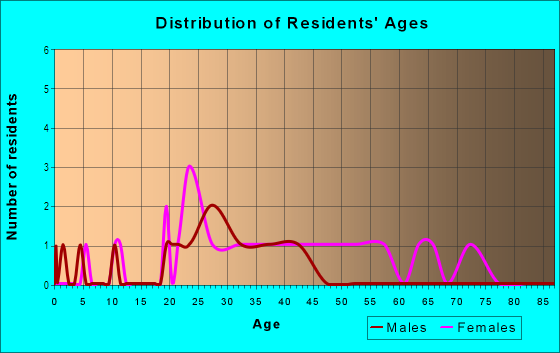 Age and Sex of Residents in Chatham Woods Apartments in High Point, NC