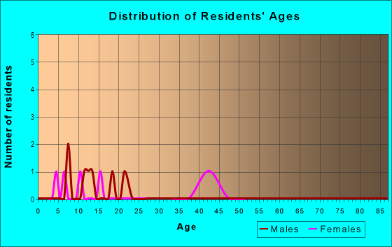 Age and Sex of Residents in Cathey Plantation in High Point, NC