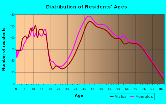 Age and Sex of Residents in Silver Spur in Rancho Palos Verdes, CA