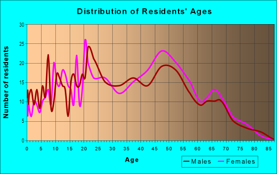 Age and Sex of Residents in South High in Fargo, ND