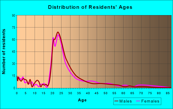 Age and Sex of Residents in Willow Park in Fargo, ND
