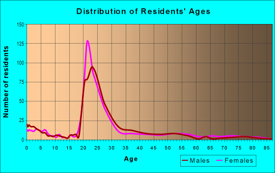 Age and Sex of Residents in West Acres in Fargo, ND