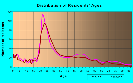 Age and Sex of Residents in Westgate in Fargo, ND