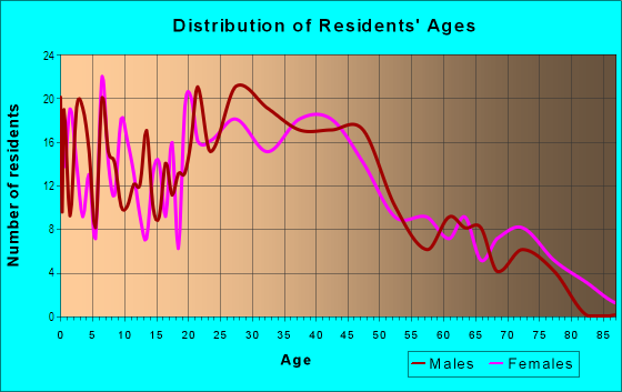 Age and Sex of Residents in Carl Ben in Fargo, ND