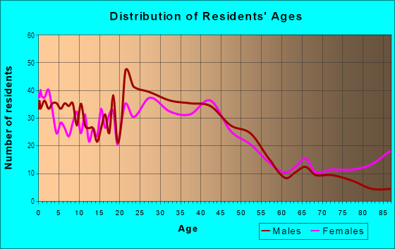 Age and Sex of Residents in Jefferson in Fargo, ND
