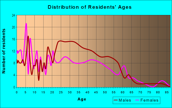 Age and Sex of Residents in Madison-Unicorn Park in Fargo, ND