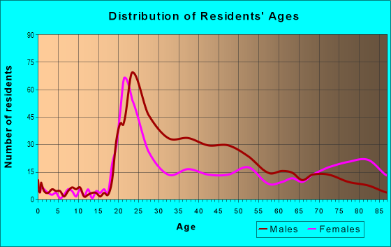 Age and Sex of Residents in Downtown in Fargo, ND