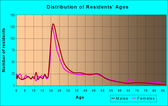Age and Sex of Residents in Roosevelt in Fargo, ND