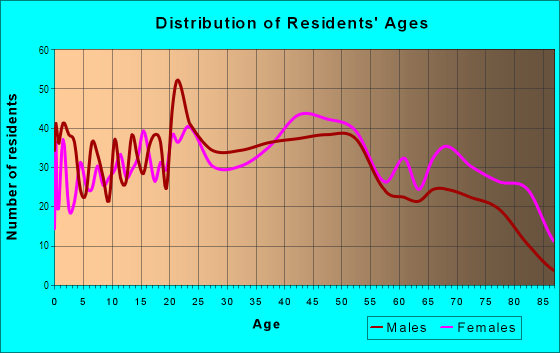 Age and Sex of Residents in Northport in Fargo, ND
