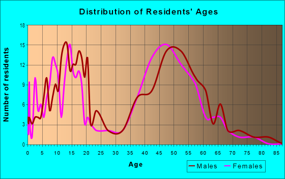 Age and Sex of Residents in Edgewood in Fargo, ND