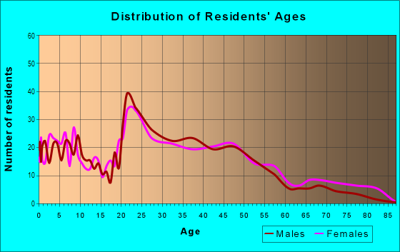 Age and Sex of Residents in Trollwood in Fargo, ND
