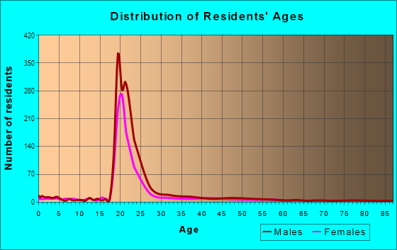 Age and Sex of Residents in Roosevelt-NDSU in Fargo, ND