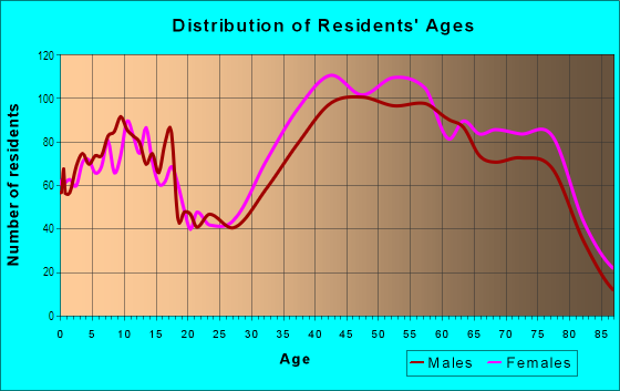 Age and Sex of Residents in East Rancho Palos Verdes in Rancho Palos Verdes, CA