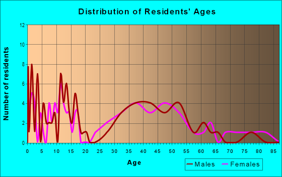 Age and Sex of Residents in North Side Fargo Builder's Residential Historic District in Fargo, ND