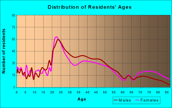 Age and Sex of Residents in Hawthorne in Fargo, ND