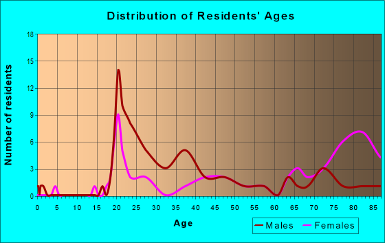 Age and Sex of Residents in Downtown Core District in Bismarck, ND