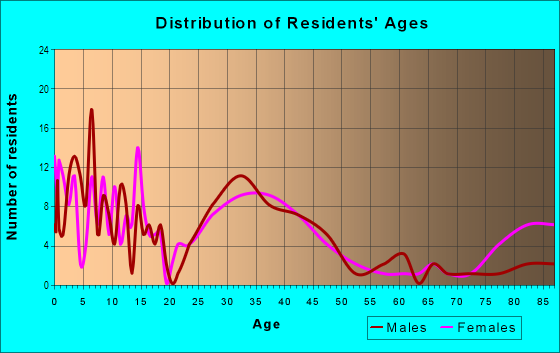 Age and Sex of Residents in Bennett in Fargo, ND