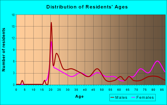 Age and Sex of Residents in Downtown in Minot, ND