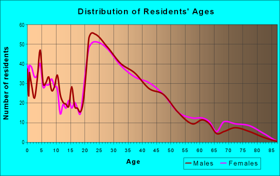 Age and Sex of Residents in Stone Bridge in Fargo, ND