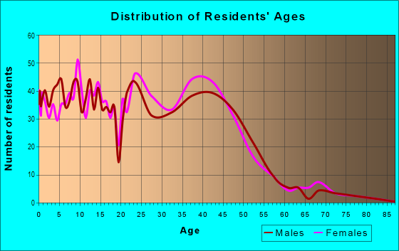 Age and Sex of Residents in Southpointe in Fargo, ND