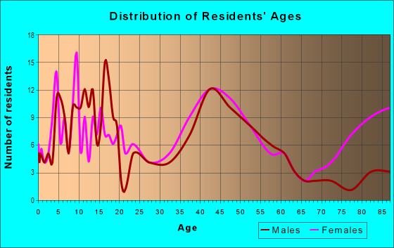 Age and Sex of Residents in River Drive in Fargo, ND