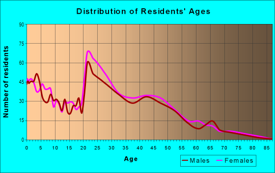 Age and Sex of Residents in Bluemont Lakes in Fargo, ND