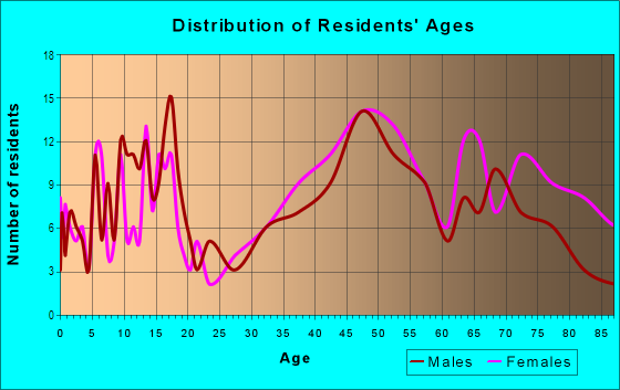 Age and Sex of Residents in Lincoln in Fargo, ND