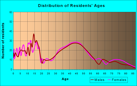 Age and Sex of Residents in Clara Barton in Fargo, ND