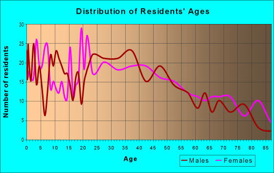 Age and Sex of Residents in Lewis and Clark in Fargo, ND