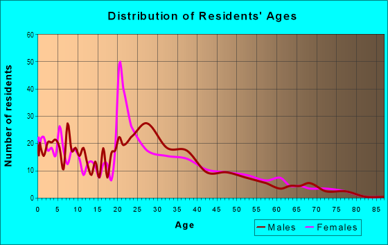Age and Sex of Residents in Tri-Court in Lincoln, NE