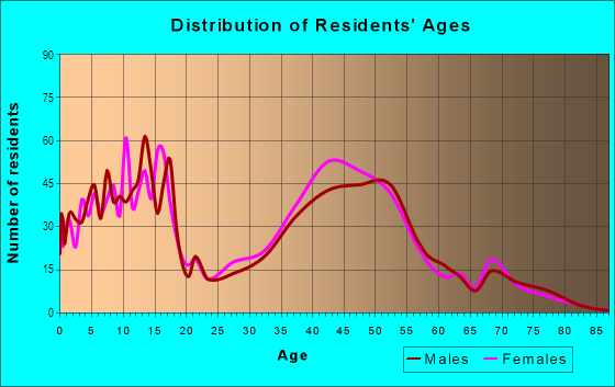 Age and Sex of Residents in Family Acres in Lincoln, NE