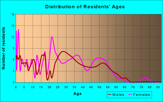 Age and Sex of Residents in Salt Valley View in Lincoln, NE