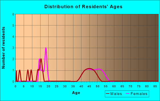Age and Sex of Residents in Hitching Post Hills in Lincoln, NE