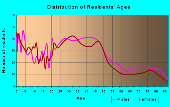 Age and Sex of Residents in 40th  A in Lincoln, NE