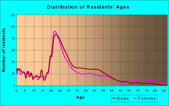 Age and Sex of Residents in Everett in Lincoln, NE