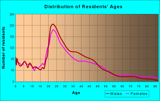 Age and Sex of Residents in Near South in Lincoln, NE