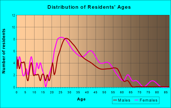 Age and Sex of Residents in Maywood Village in Martinez, CA