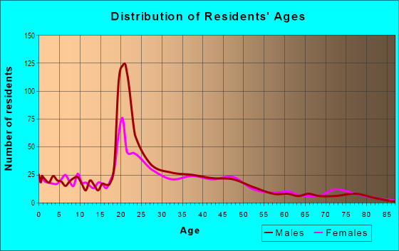 Age and Sex of Residents in East Campus in Lincoln, NE