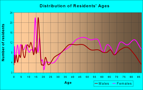 Age and Sex of Residents in Eastridge in Lincoln, NE