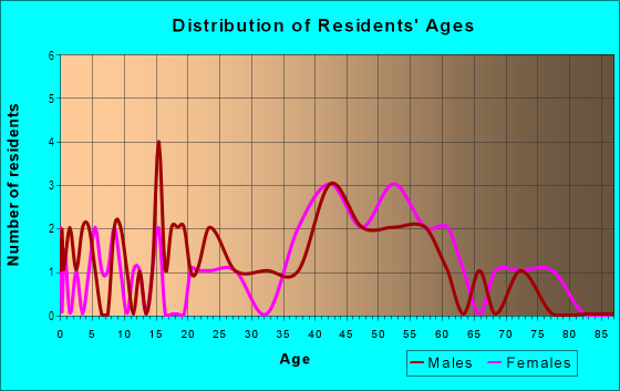 Age and Sex of Residents in Fountainhead Gardens in Martinez, CA