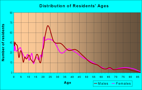 Age and Sex of Residents in Woods Park in Lincoln, NE