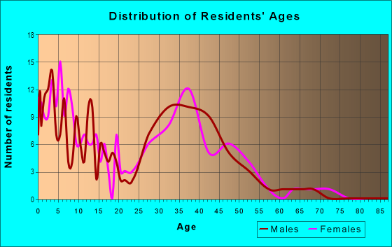Age and Sex of Residents in Porter Ridge in Lincoln, NE