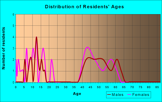 Age and Sex of Residents in Yankee Ridge in Lincoln, NE