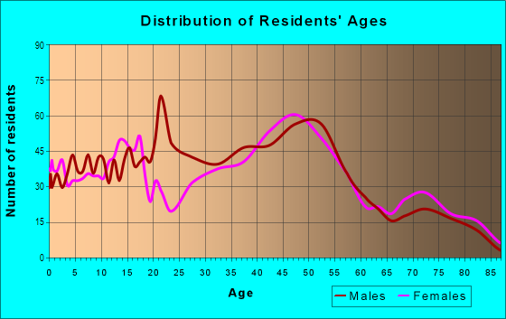 Age and Sex of Residents in Country Club in Lincoln, NE