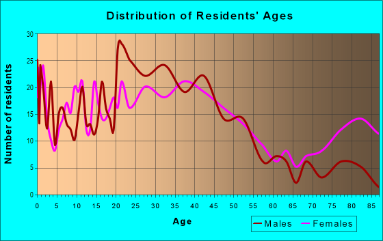 Age and Sex of Residents in Irvingdale in Lincoln, NE